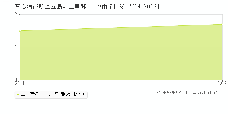 南松浦郡新上五島町立串郷の土地価格推移グラフ 