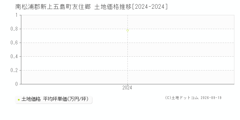南松浦郡新上五島町友住郷の土地価格推移グラフ(坪単価)[2024-2024年]