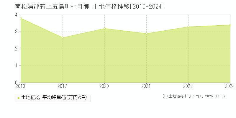 七目郷(南松浦郡新上五島町)の土地価格推移グラフ(坪単価)[2010-2024年]