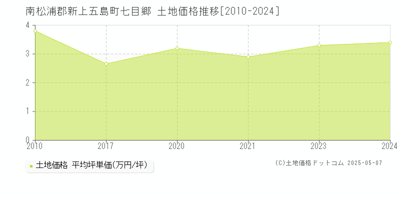 南松浦郡新上五島町七目郷の土地価格推移グラフ 