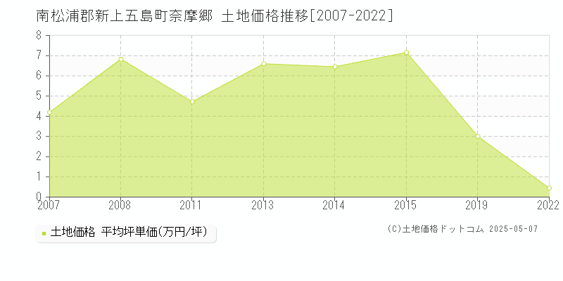 奈摩郷(南松浦郡新上五島町)の土地価格推移グラフ(坪単価)[2007-2022年]