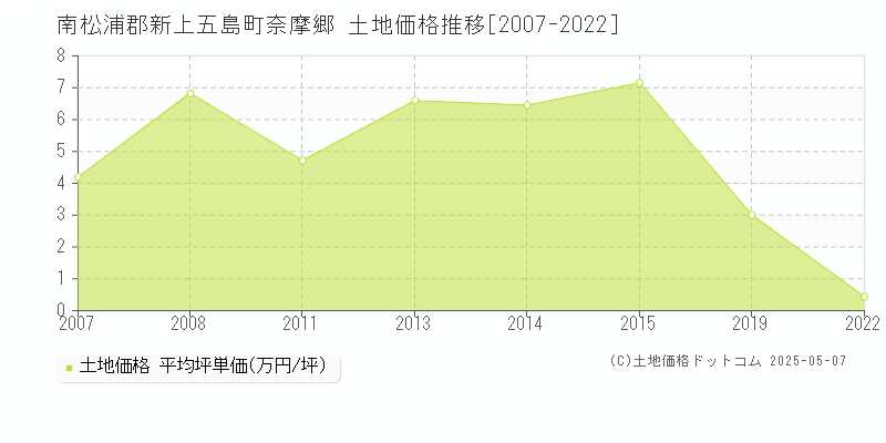 南松浦郡新上五島町奈摩郷の土地価格推移グラフ 