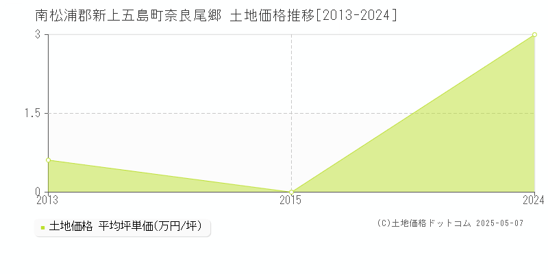 奈良尾郷(南松浦郡新上五島町)の土地価格推移グラフ(坪単価)[2013-2024年]
