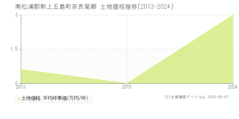 南松浦郡新上五島町奈良尾郷の土地価格推移グラフ 