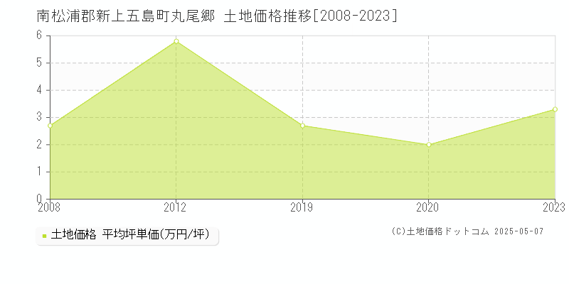丸尾郷(南松浦郡新上五島町)の土地価格推移グラフ(坪単価)[2008-2023年]