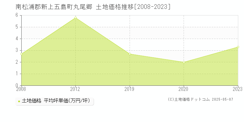 南松浦郡新上五島町丸尾郷の土地価格推移グラフ 