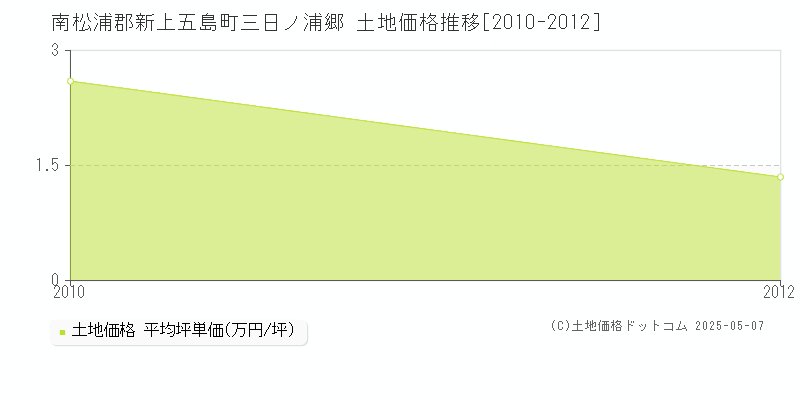 三日ノ浦郷(南松浦郡新上五島町)の土地価格推移グラフ(坪単価)[2010-2012年]