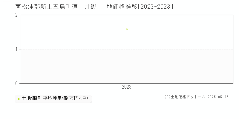 道土井郷(南松浦郡新上五島町)の土地価格推移グラフ(坪単価)[2023-2023年]