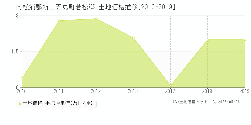 若松郷(南松浦郡新上五島町)の土地価格推移グラフ(坪単価)[2010-2019年]