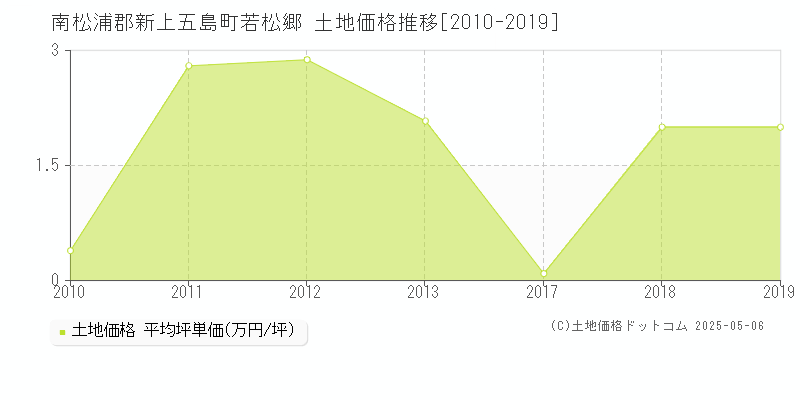 南松浦郡新上五島町若松郷の土地価格推移グラフ 