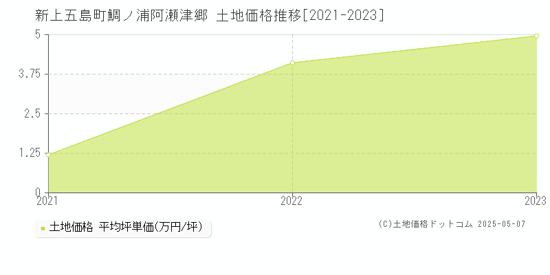鯛ノ浦阿瀬津郷(新上五島町)の土地価格推移グラフ(坪単価)[2021-2023年]