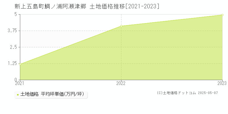 南松浦郡新上五島町鯛ノ浦阿瀬津郷の土地価格推移グラフ 