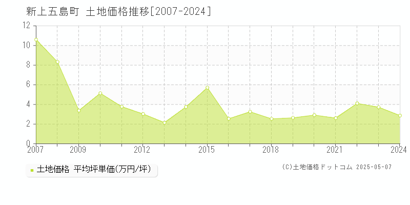 新上五島町(長崎県)の土地価格推移グラフ(坪単価)[2007-2024年]