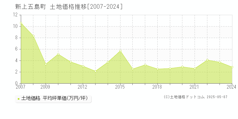 南松浦郡新上五島町全域の土地価格推移グラフ 