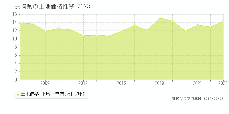 長崎県の土地価格推移グラフ 