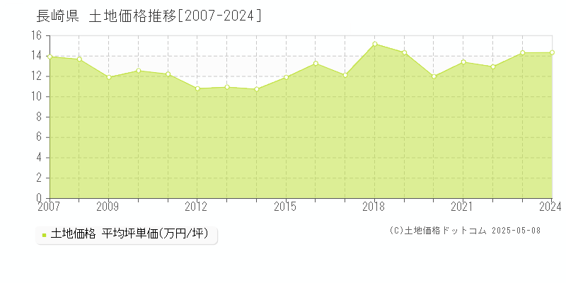 長崎県の土地価格推移グラフ(坪単価)[2007-2024年]