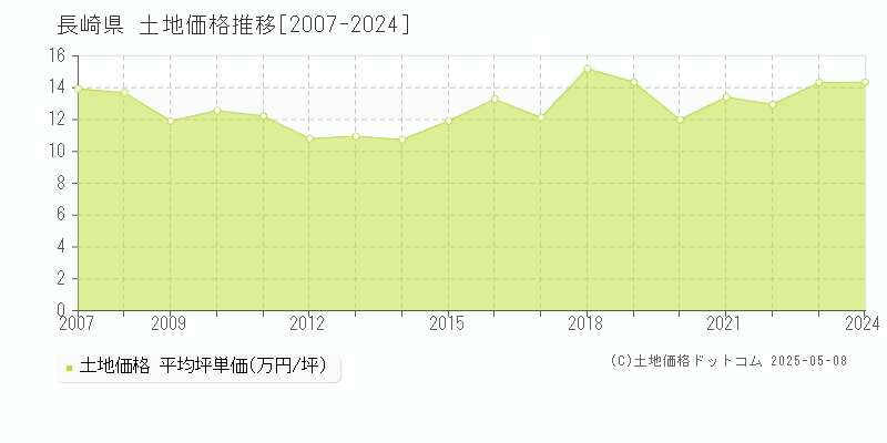 長崎県の土地価格推移グラフ 