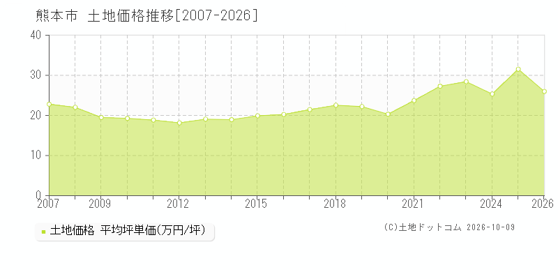 熊本県熊本市の土地価格推移グラフ(坪単価)[2007-2026年]