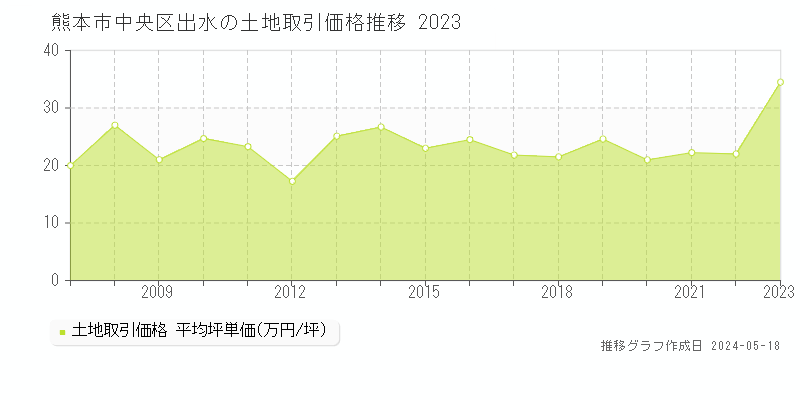 熊本市中央区出水の土地取引価格推移グラフ 