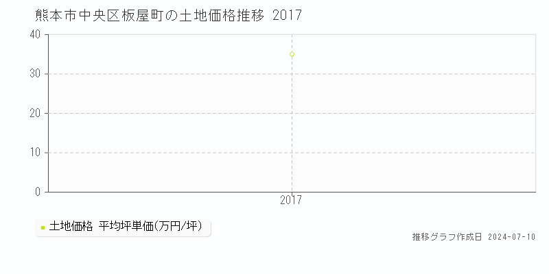 熊本市中央区板屋町の土地価格推移グラフ 