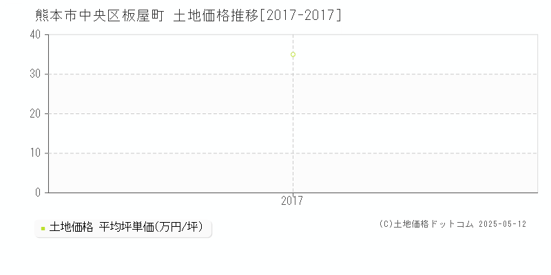 板屋町(熊本市中央区)の土地価格推移グラフ(坪単価)[2017-2017年]
