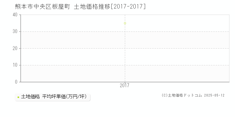 熊本市中央区板屋町の土地価格推移グラフ 