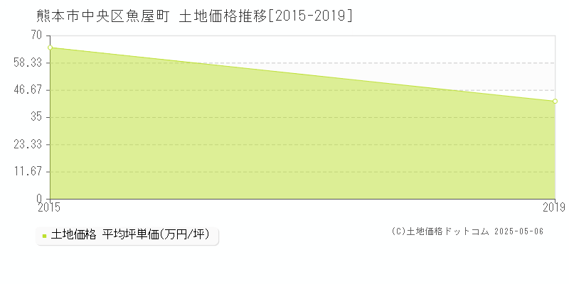 魚屋町(熊本市中央区)の土地価格推移グラフ(坪単価)[2015-2019年]
