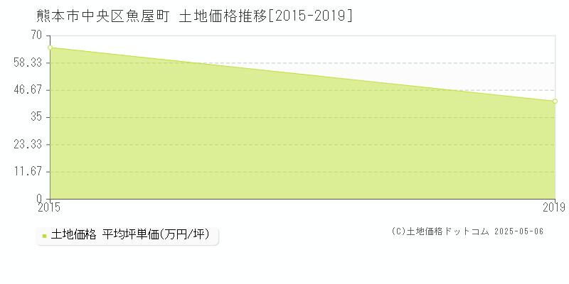熊本市中央区魚屋町の土地価格推移グラフ 