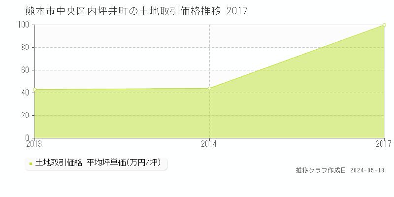 熊本市中央区内坪井町の土地取引事例推移グラフ 