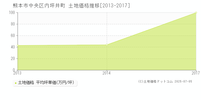 内坪井町(熊本市中央区)の土地価格推移グラフ(坪単価)[2013-2017年]