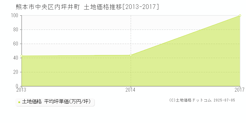 熊本市中央区内坪井町の土地価格推移グラフ 