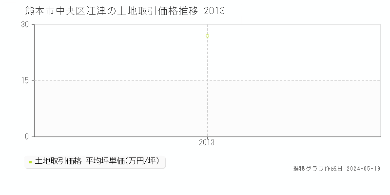 熊本市中央区江津の土地価格推移グラフ 
