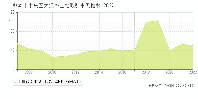 熊本市中央区大江の土地価格推移グラフ 