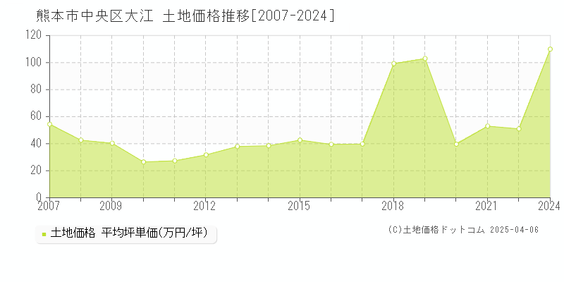 熊本市中央区大江の土地価格推移グラフ 