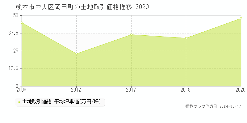 熊本市中央区岡田町の土地価格推移グラフ 