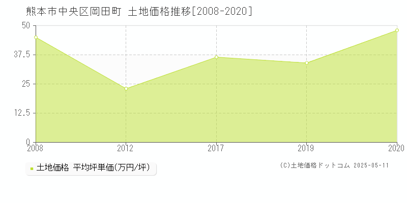 岡田町(熊本市中央区)の土地価格推移グラフ(坪単価)[2008-2020年]