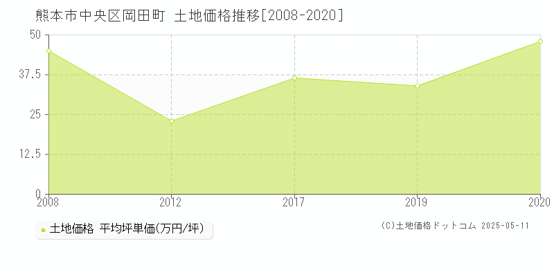 熊本市中央区岡田町の土地価格推移グラフ 