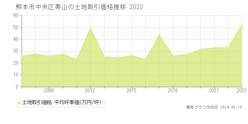 熊本市中央区帯山の土地価格推移グラフ 