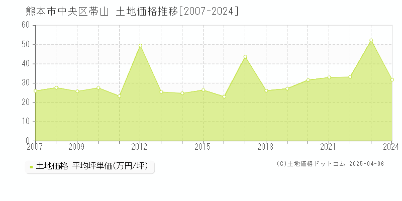 熊本市中央区帯山の土地価格推移グラフ 