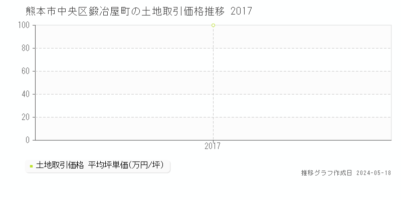 熊本市中央区鍛冶屋町の土地価格推移グラフ 