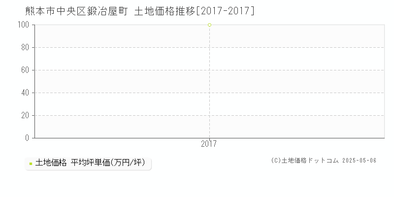 鍛冶屋町(熊本市中央区)の土地価格推移グラフ(坪単価)[2017-2017年]