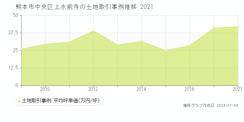 熊本市中央区上水前寺の土地価格推移グラフ 