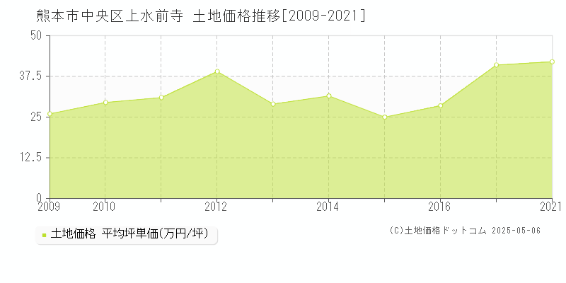 熊本市中央区上水前寺の土地価格推移グラフ 