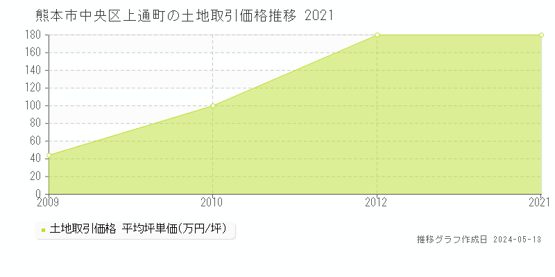 熊本市中央区上通町の土地価格推移グラフ 