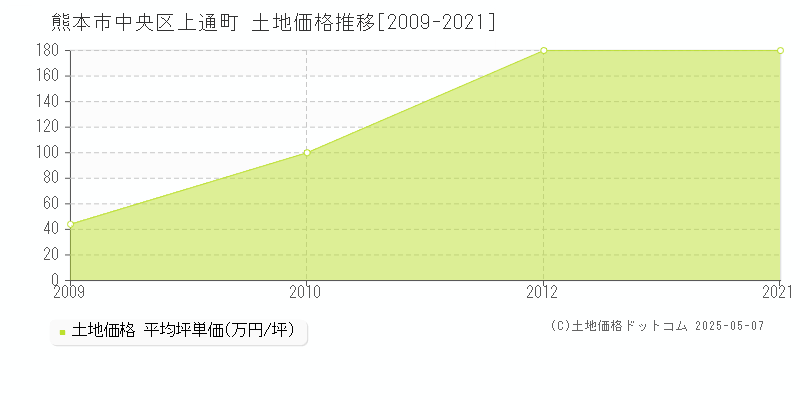 上通町(熊本市中央区)の土地価格推移グラフ(坪単価)[2009-2021年]