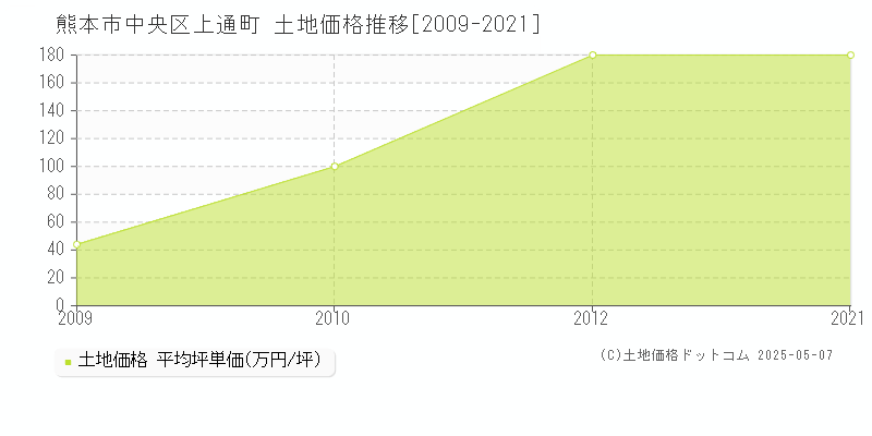 熊本市中央区上通町の土地価格推移グラフ 