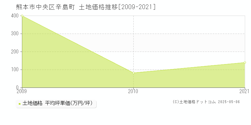 辛島町(熊本市中央区)の土地価格推移グラフ(坪単価)[2009-2021年]