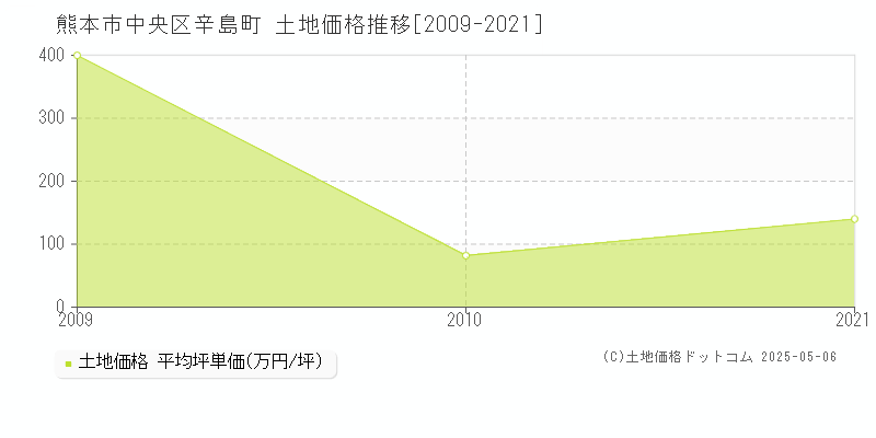 熊本市中央区辛島町の土地価格推移グラフ 