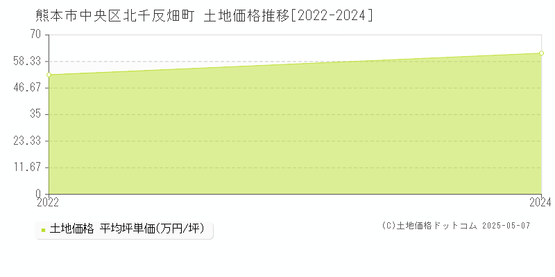 北千反畑町(熊本市中央区)の土地価格推移グラフ(坪単価)[2022-2024年]