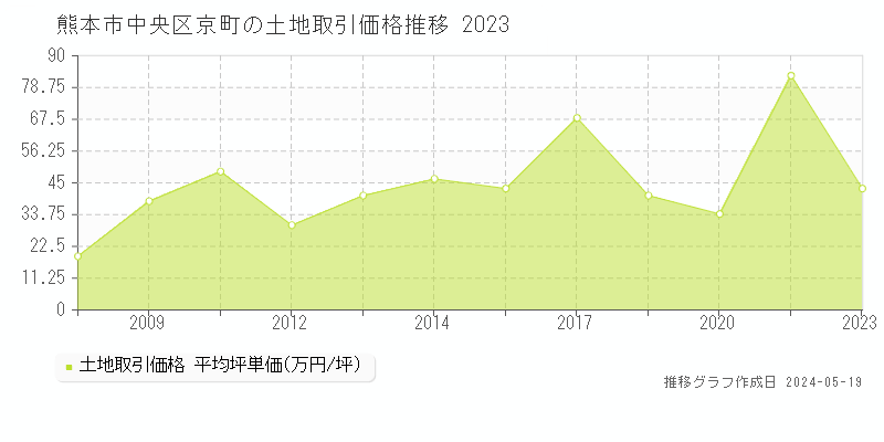 熊本市中央区京町の土地価格推移グラフ 